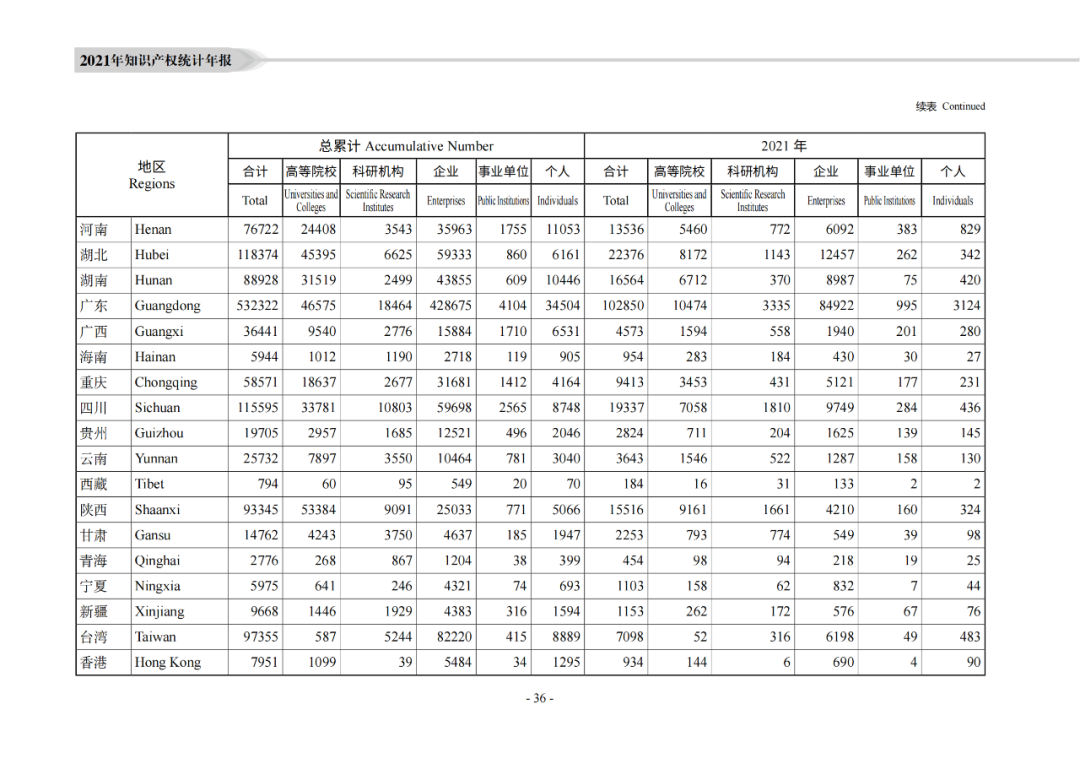 國知局：《2021年知識產權統(tǒng)計年報》全文發(fā)布！  ?