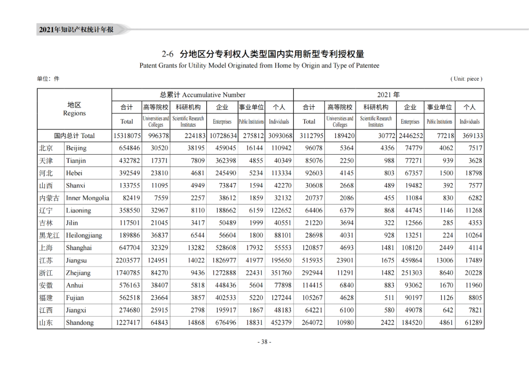 國知局：《2021年知識產權統(tǒng)計年報》全文發(fā)布！  ?