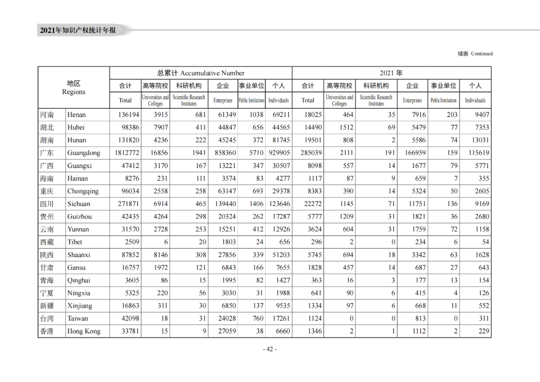 國知局：《2021年知識產權統(tǒng)計年報》全文發(fā)布！  ?