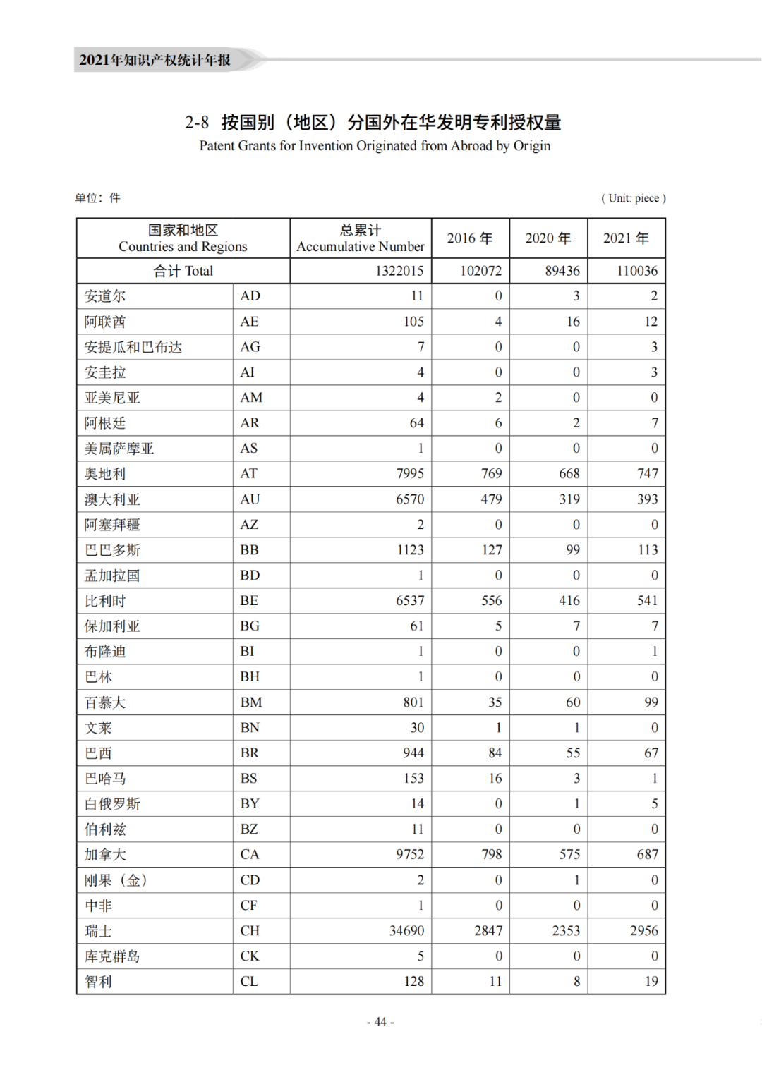 國知局：《2021年知識產權統(tǒng)計年報》全文發(fā)布！  ?