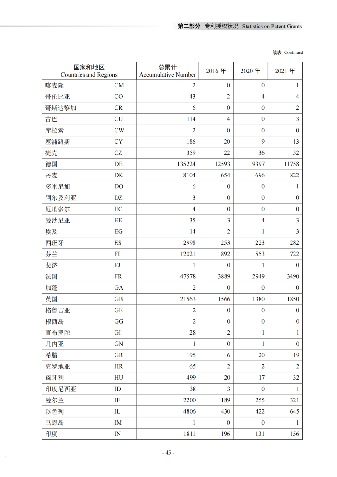 國知局：《2021年知識產權統(tǒng)計年報》全文發(fā)布！  ?