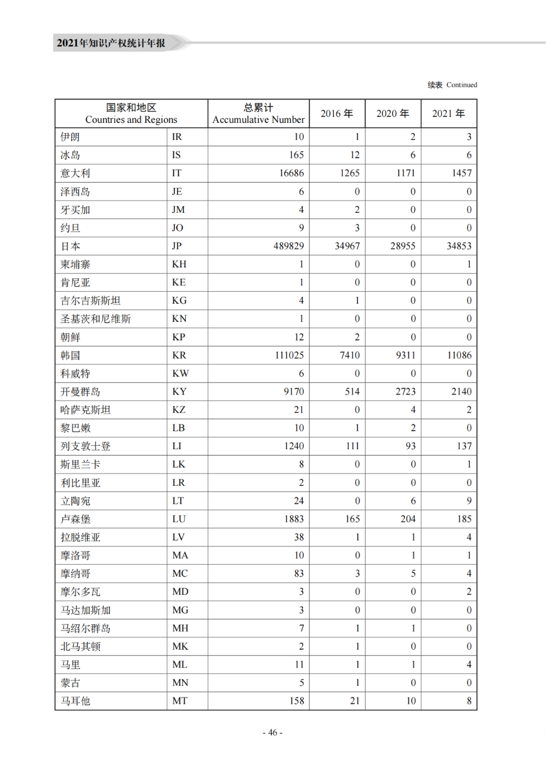 國知局：《2021年知識產權統(tǒng)計年報》全文發(fā)布！  ?