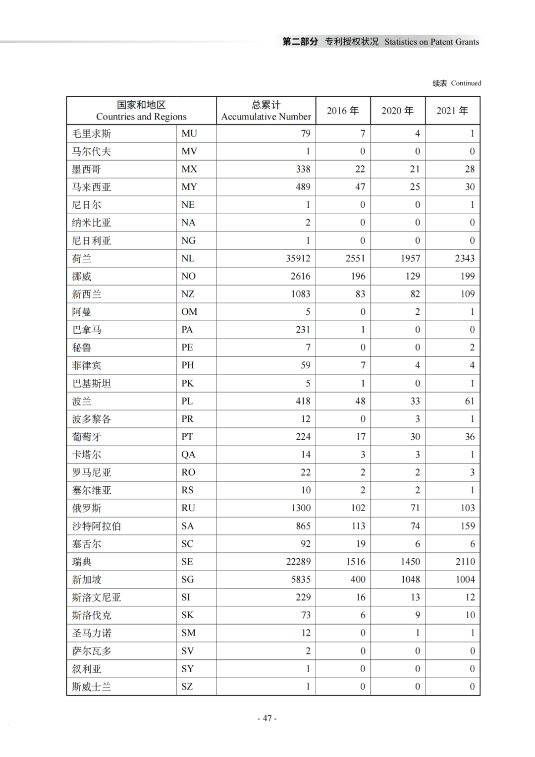 國知局：《2021年知識產權統(tǒng)計年報》全文發(fā)布！  ?