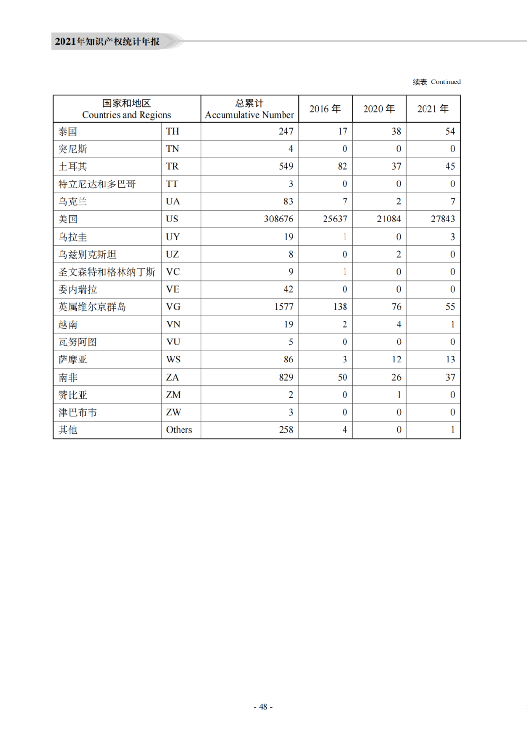 國知局：《2021年知識產權統(tǒng)計年報》全文發(fā)布！  ?