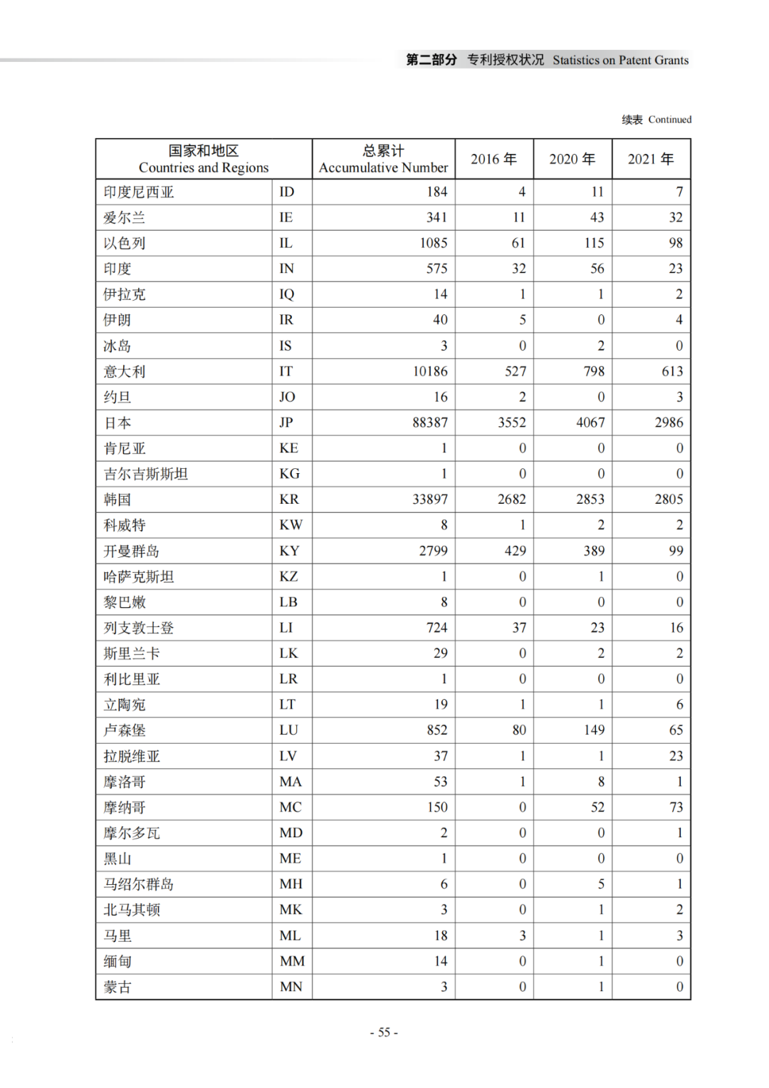 國知局：《2021年知識產權統(tǒng)計年報》全文發(fā)布！  ?