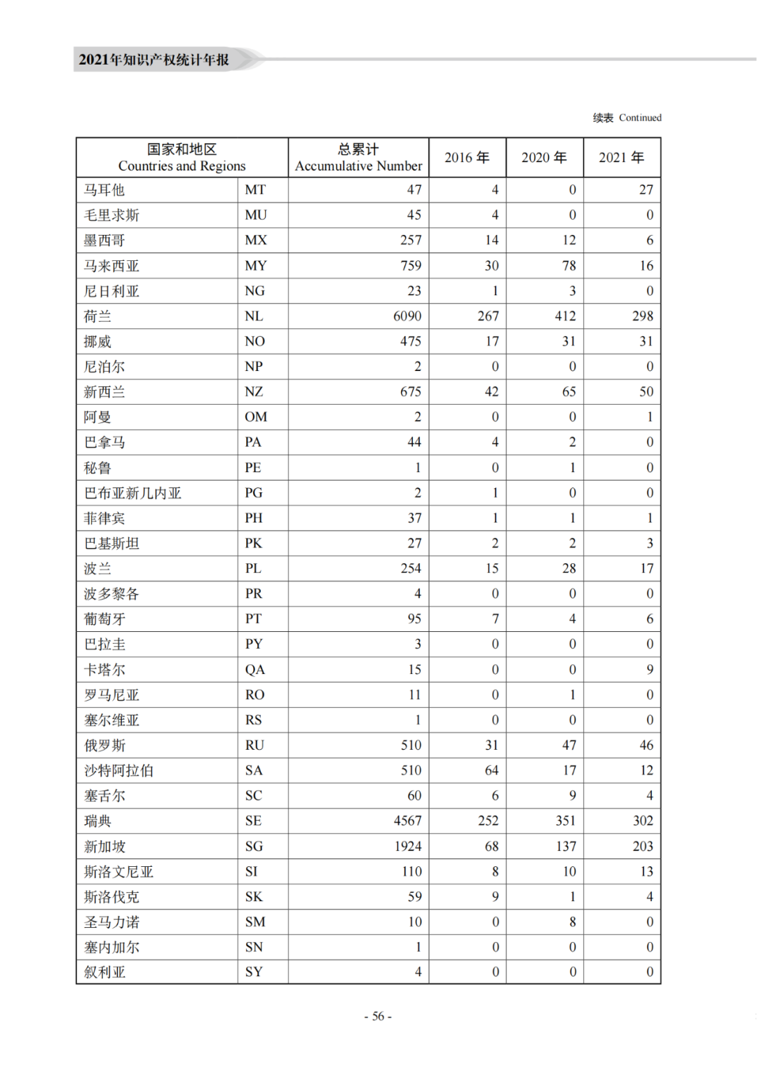 國知局：《2021年知識產權統(tǒng)計年報》全文發(fā)布！  ?