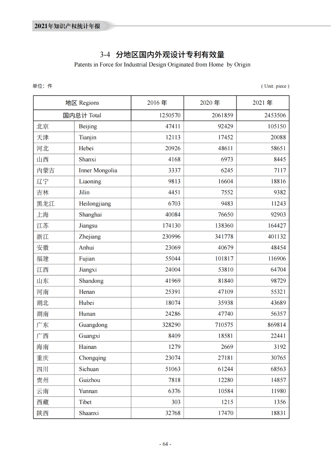 國知局：《2021年知識產權統(tǒng)計年報》全文發(fā)布！  ?