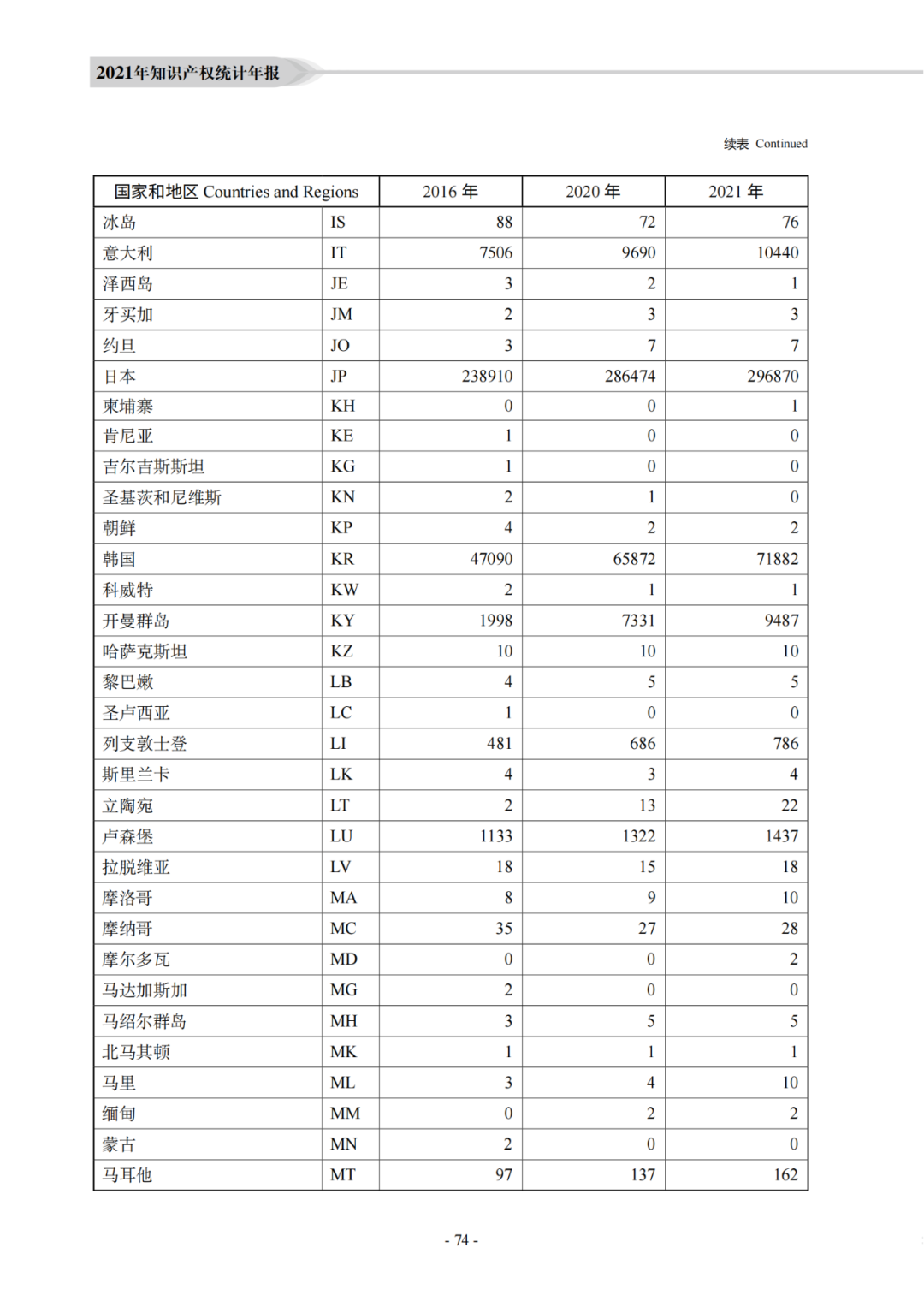 國知局：《2021年知識產權統(tǒng)計年報》全文發(fā)布！  ?