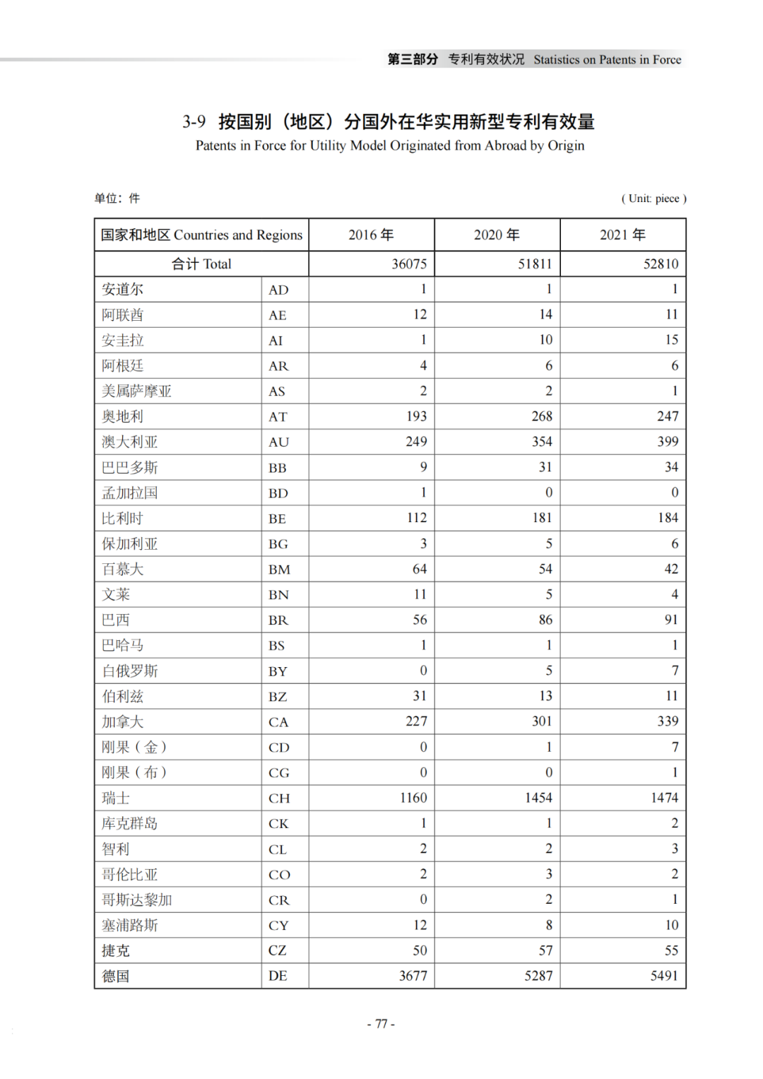 國知局：《2021年知識產權統(tǒng)計年報》全文發(fā)布！  ?