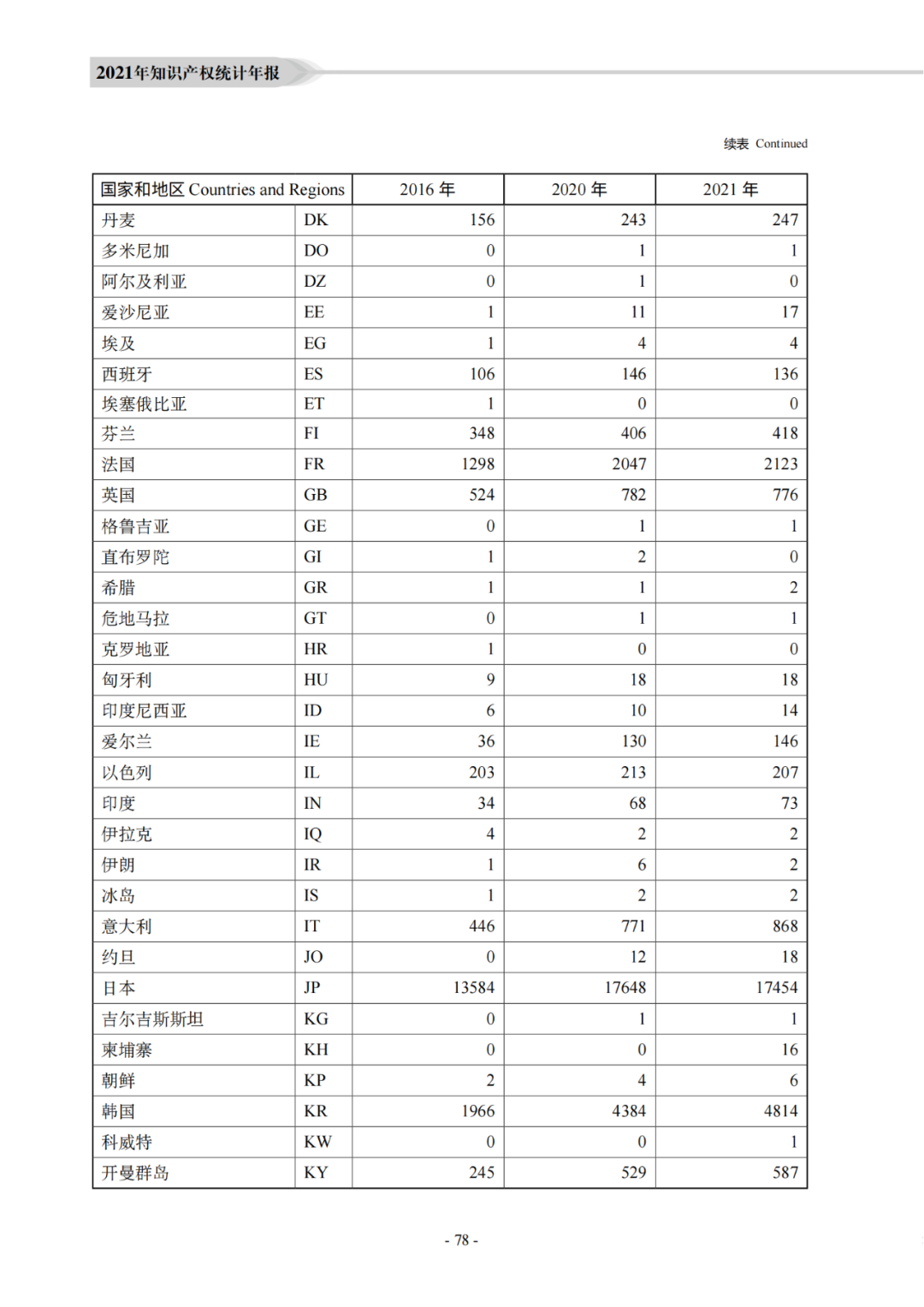 國知局：《2021年知識產權統(tǒng)計年報》全文發(fā)布！  ?