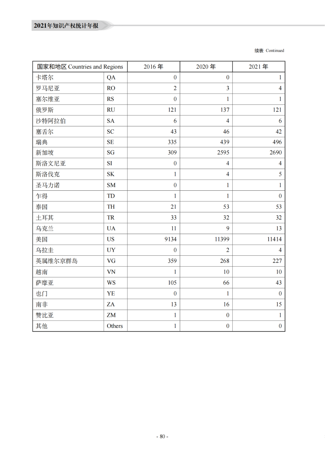 國知局：《2021年知識產權統(tǒng)計年報》全文發(fā)布！  ?