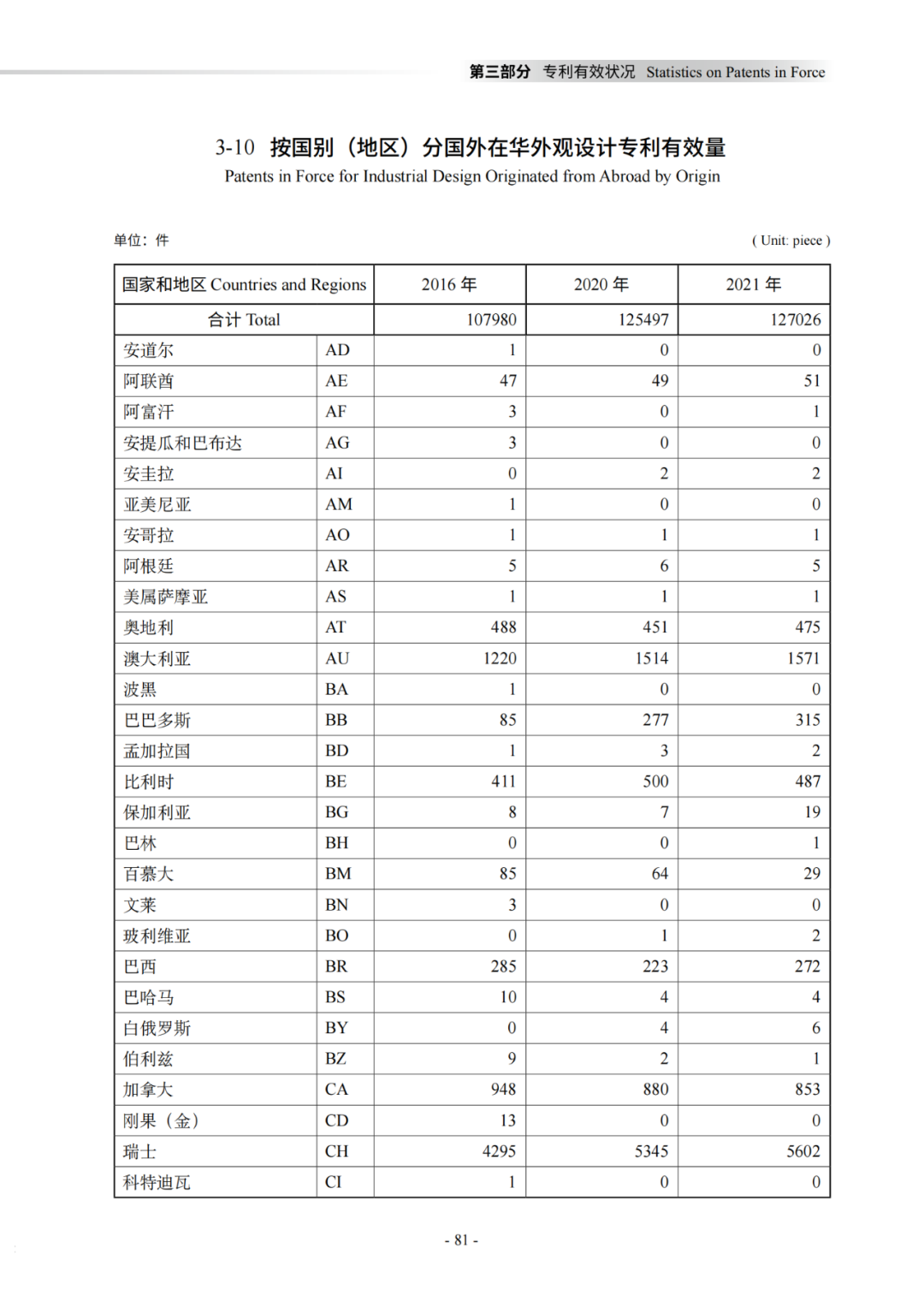 國知局：《2021年知識產權統(tǒng)計年報》全文發(fā)布！  ?