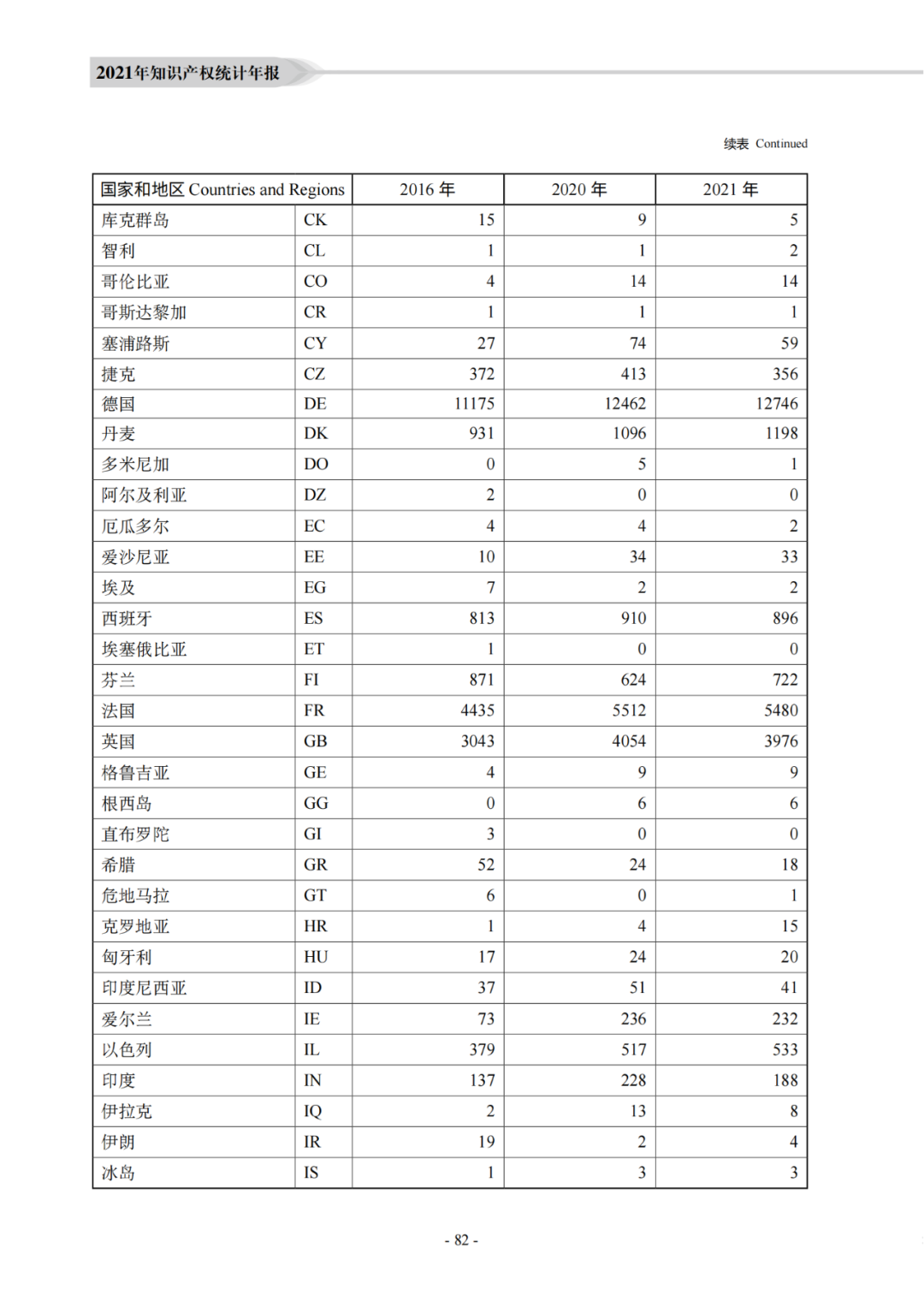 國知局：《2021年知識產權統(tǒng)計年報》全文發(fā)布！  ?