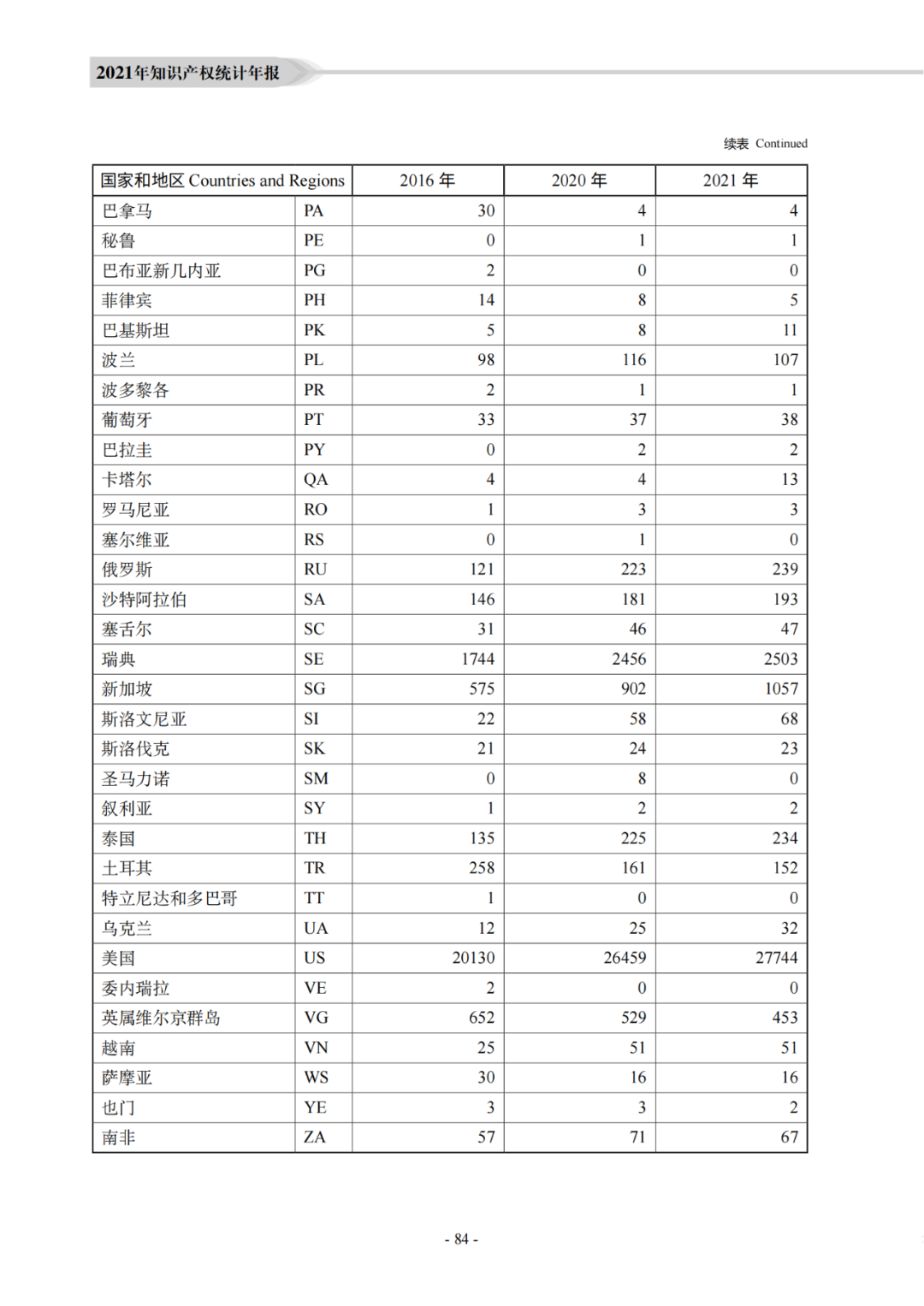 國知局：《2021年知識產權統(tǒng)計年報》全文發(fā)布！  ?