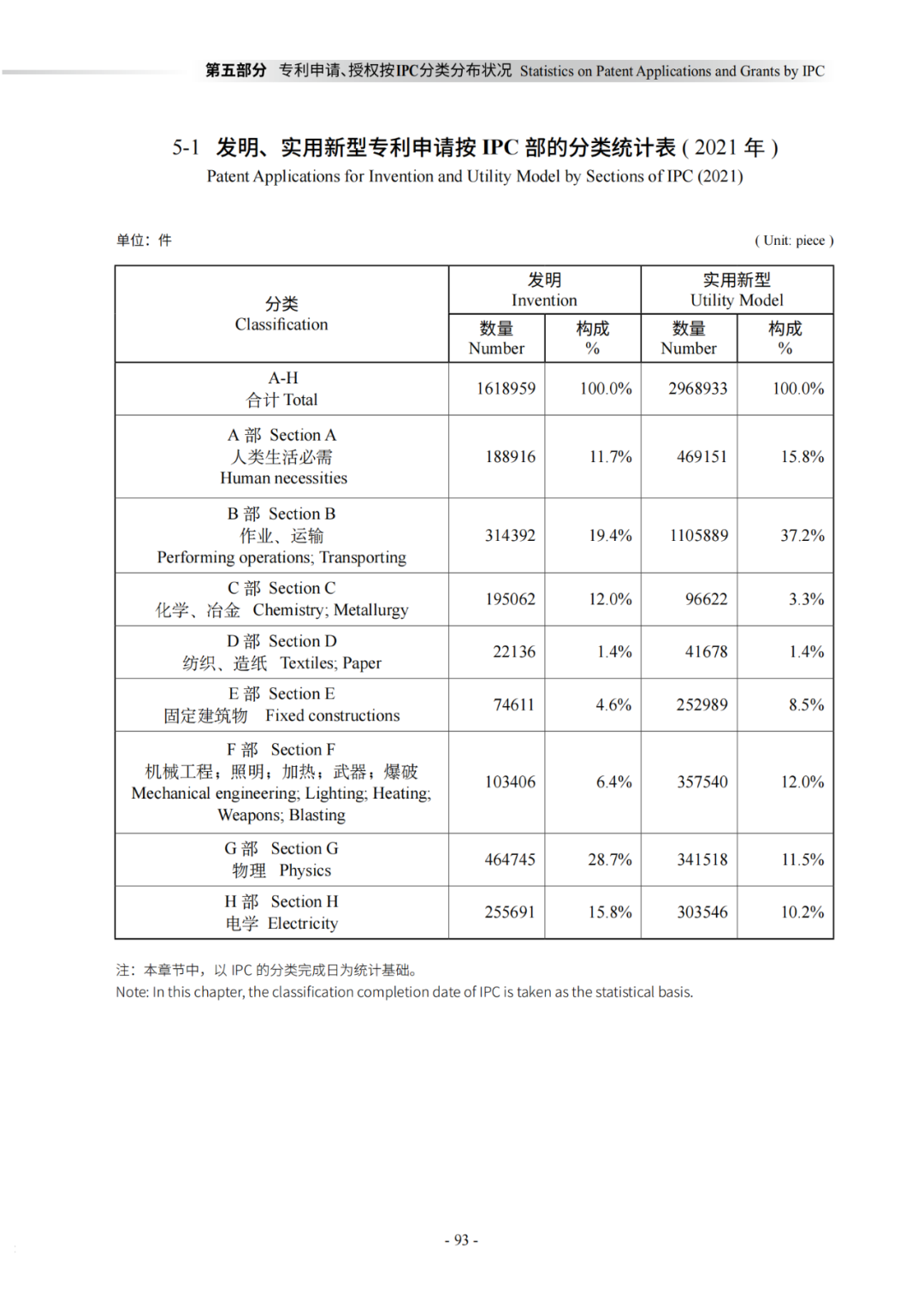 國知局：《2021年知識產權統(tǒng)計年報》全文發(fā)布！  ?