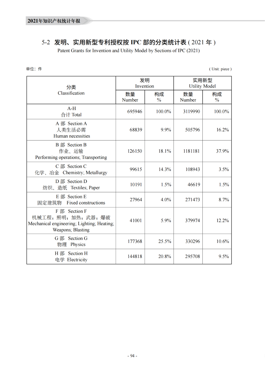 國知局：《2021年知識產權統(tǒng)計年報》全文發(fā)布！  ?