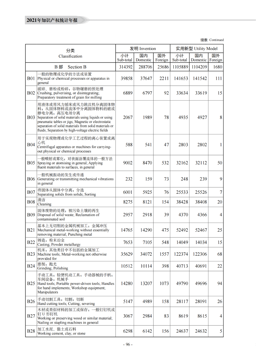 國知局：《2021年知識產權統(tǒng)計年報》全文發(fā)布！  ?