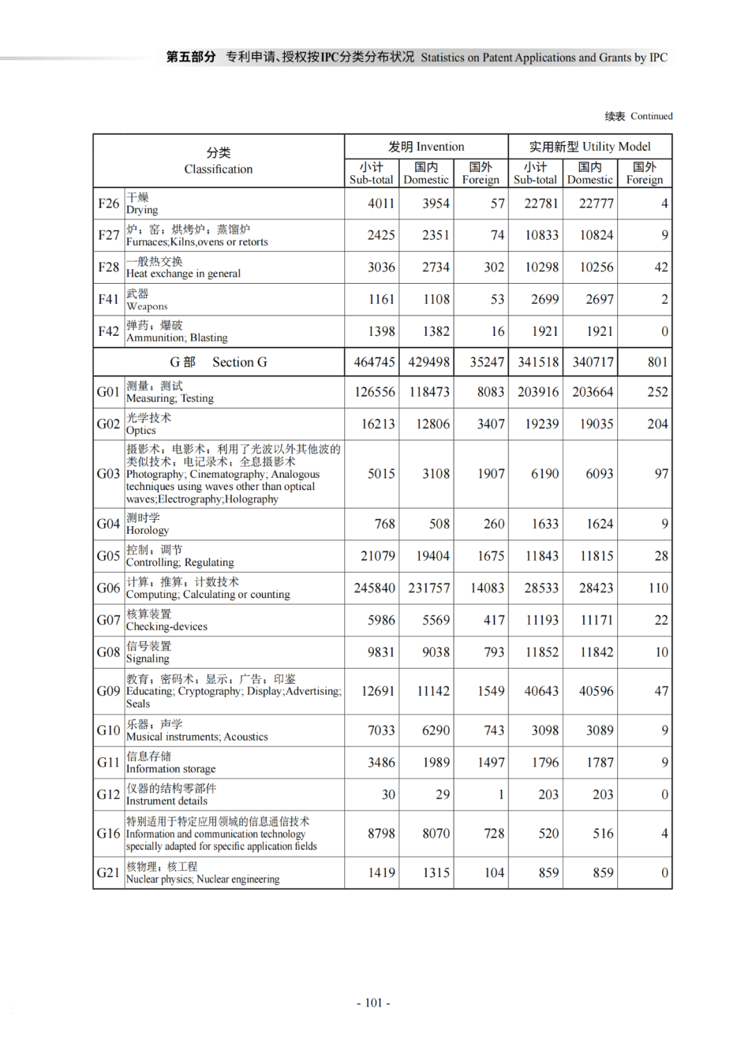 國知局：《2021年知識產權統(tǒng)計年報》全文發(fā)布！  ?