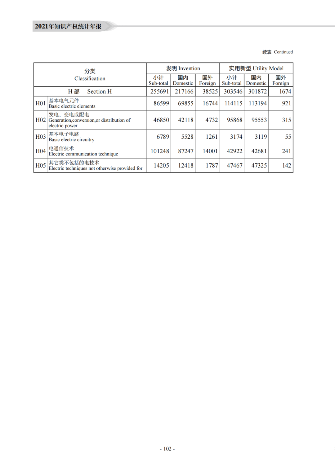 國知局：《2021年知識產權統(tǒng)計年報》全文發(fā)布！  ?