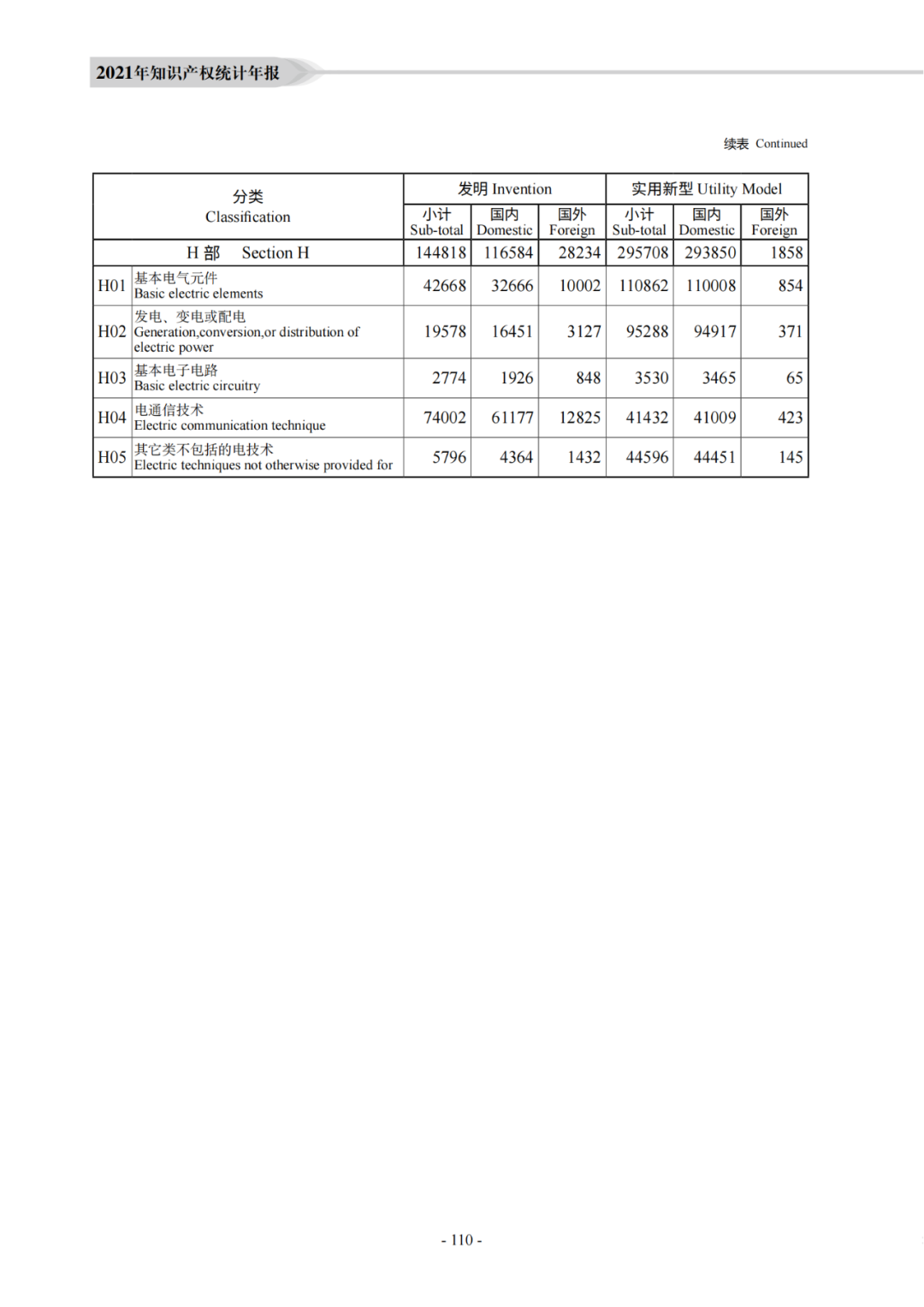 國知局：《2021年知識產權統(tǒng)計年報》全文發(fā)布！  ?