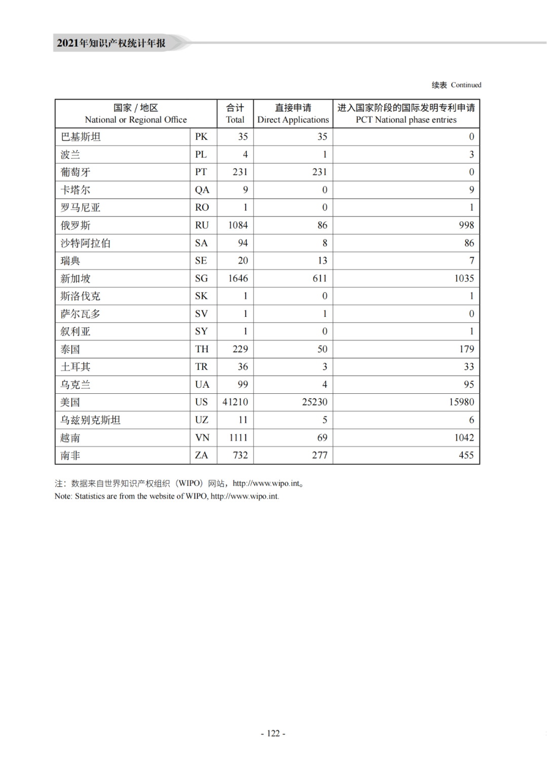 國知局：《2021年知識產權統(tǒng)計年報》全文發(fā)布！  ?