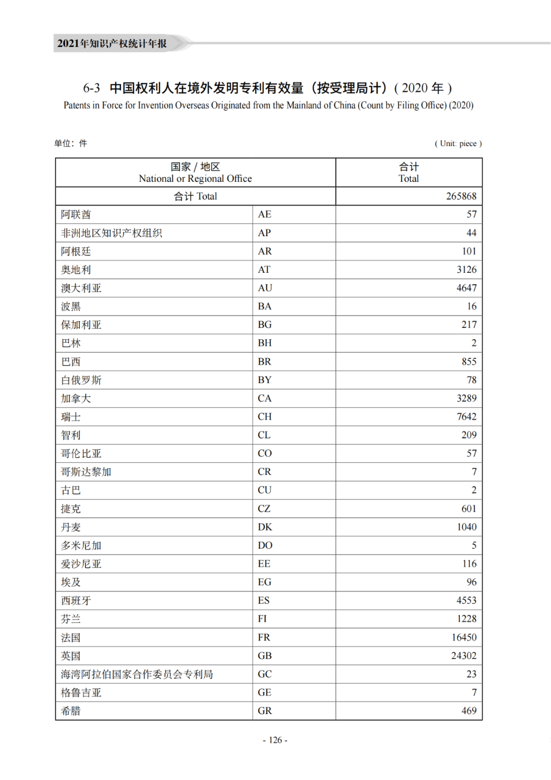 國知局：《2021年知識產權統(tǒng)計年報》全文發(fā)布！  ?