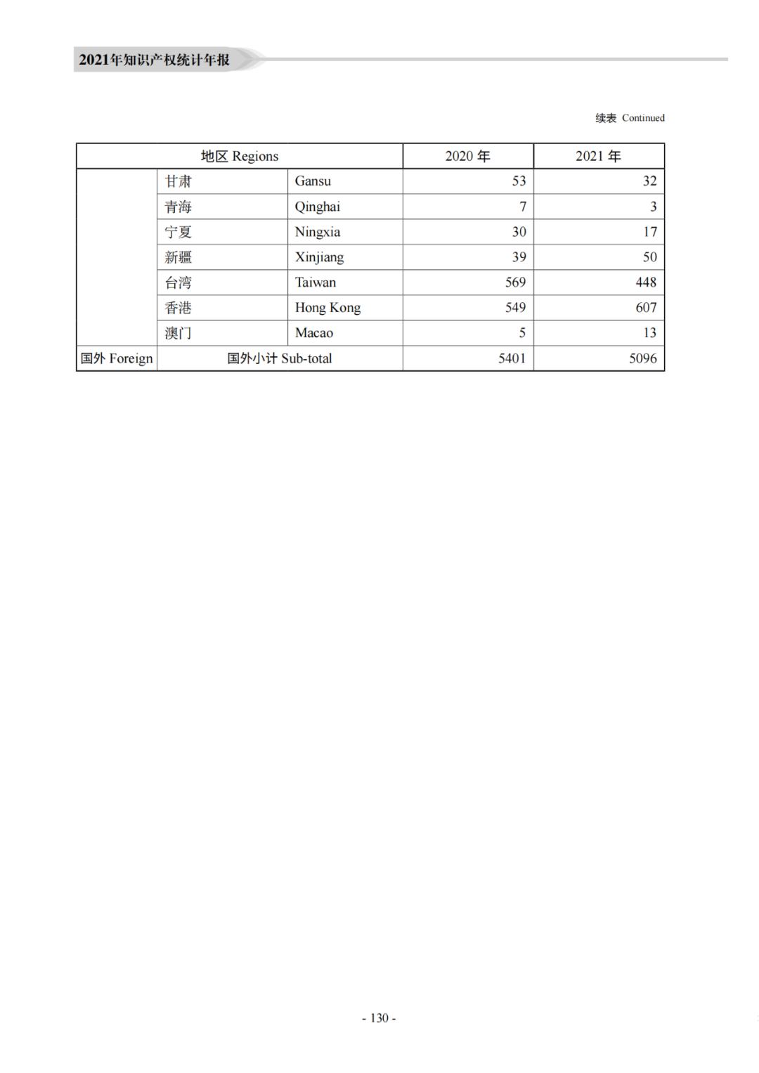 國知局：《2021年知識產權統(tǒng)計年報》全文發(fā)布！  ?