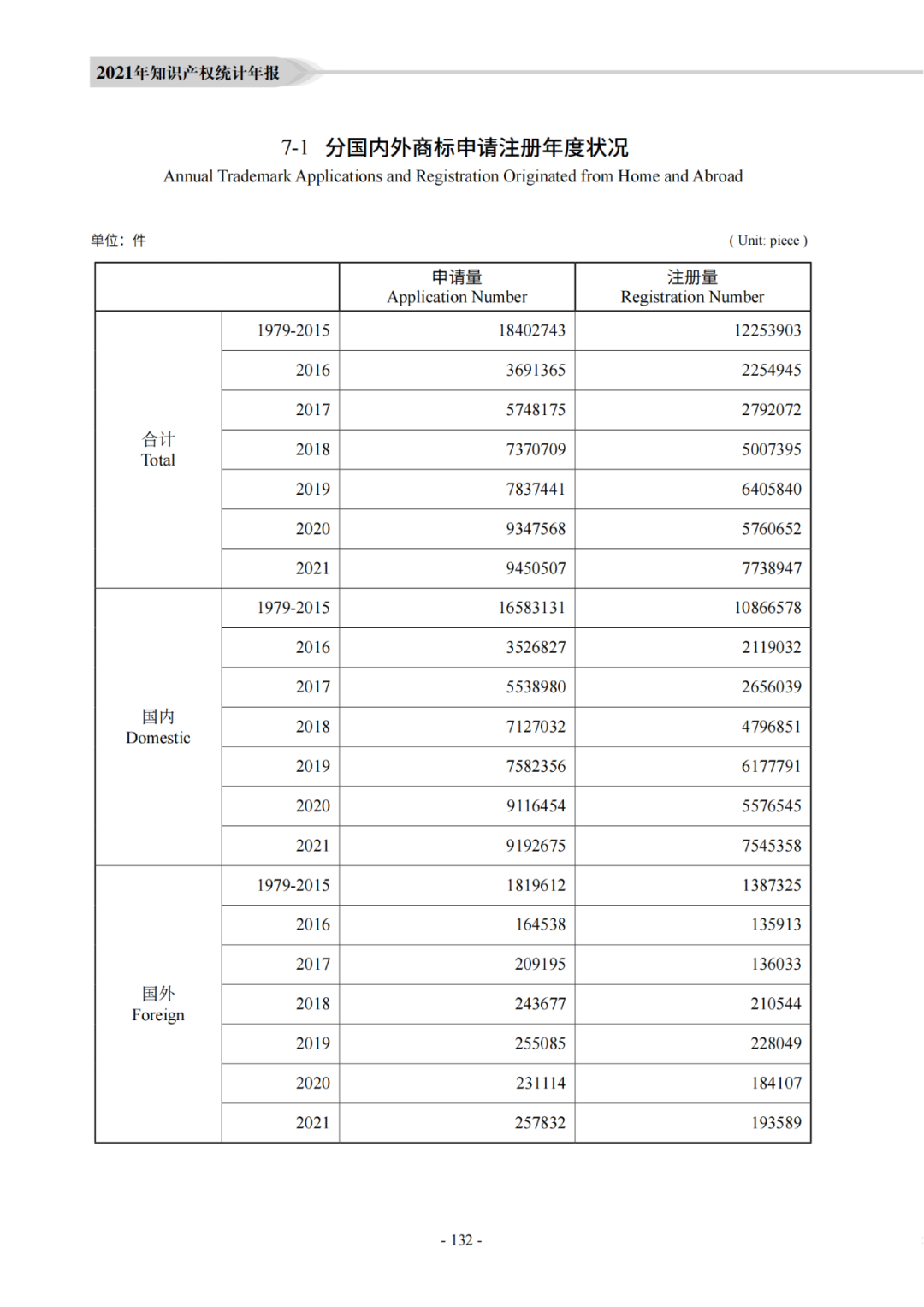 國知局：《2021年知識產權統(tǒng)計年報》全文發(fā)布！  ?