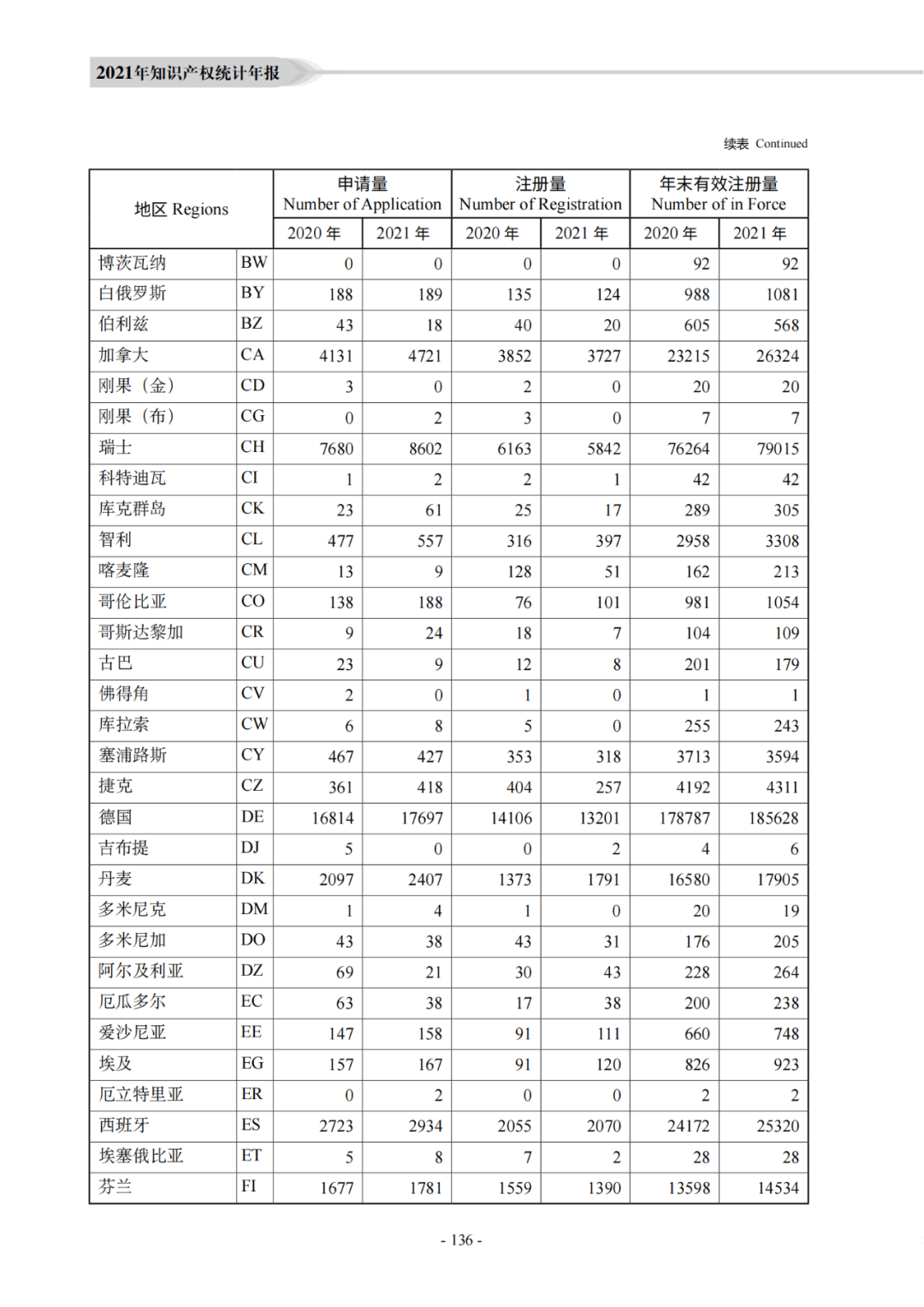 國知局：《2021年知識產權統(tǒng)計年報》全文發(fā)布！  ?