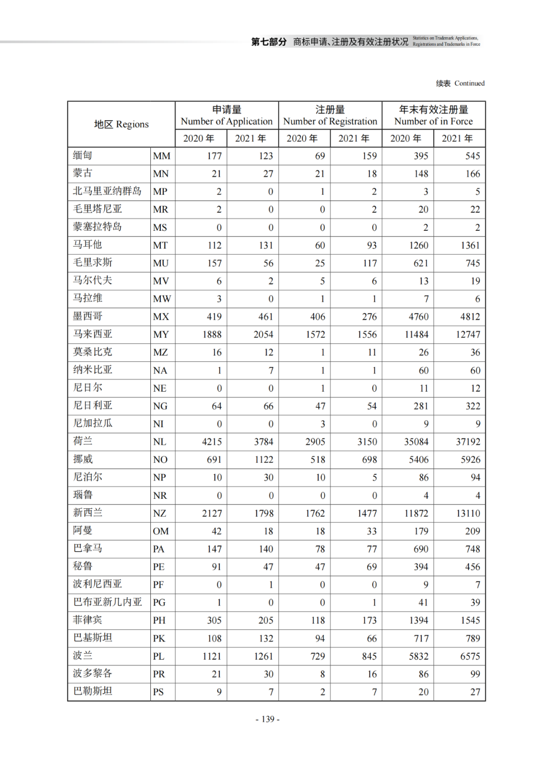 國知局：《2021年知識產權統(tǒng)計年報》全文發(fā)布！  ?