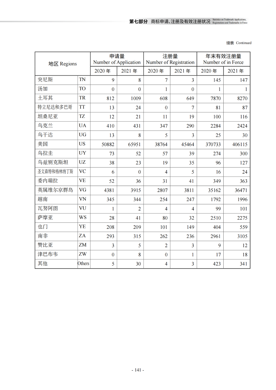 國知局：《2021年知識產權統(tǒng)計年報》全文發(fā)布！  ?