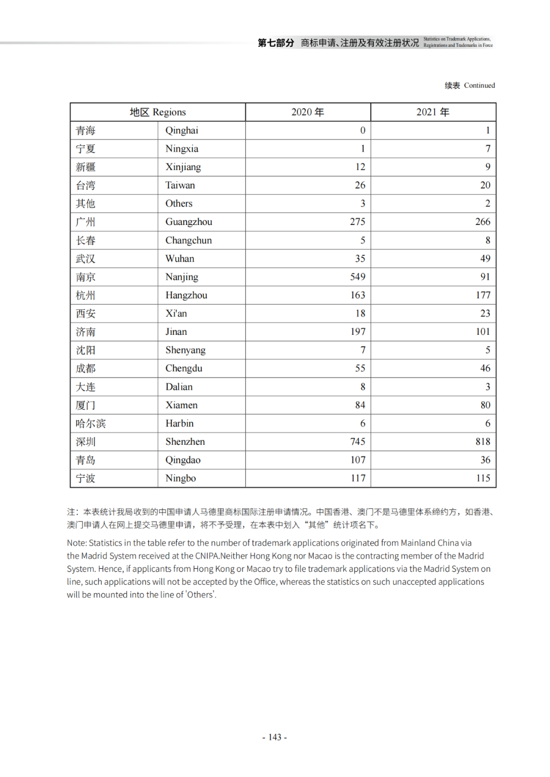 國知局：《2021年知識產權統(tǒng)計年報》全文發(fā)布！  ?