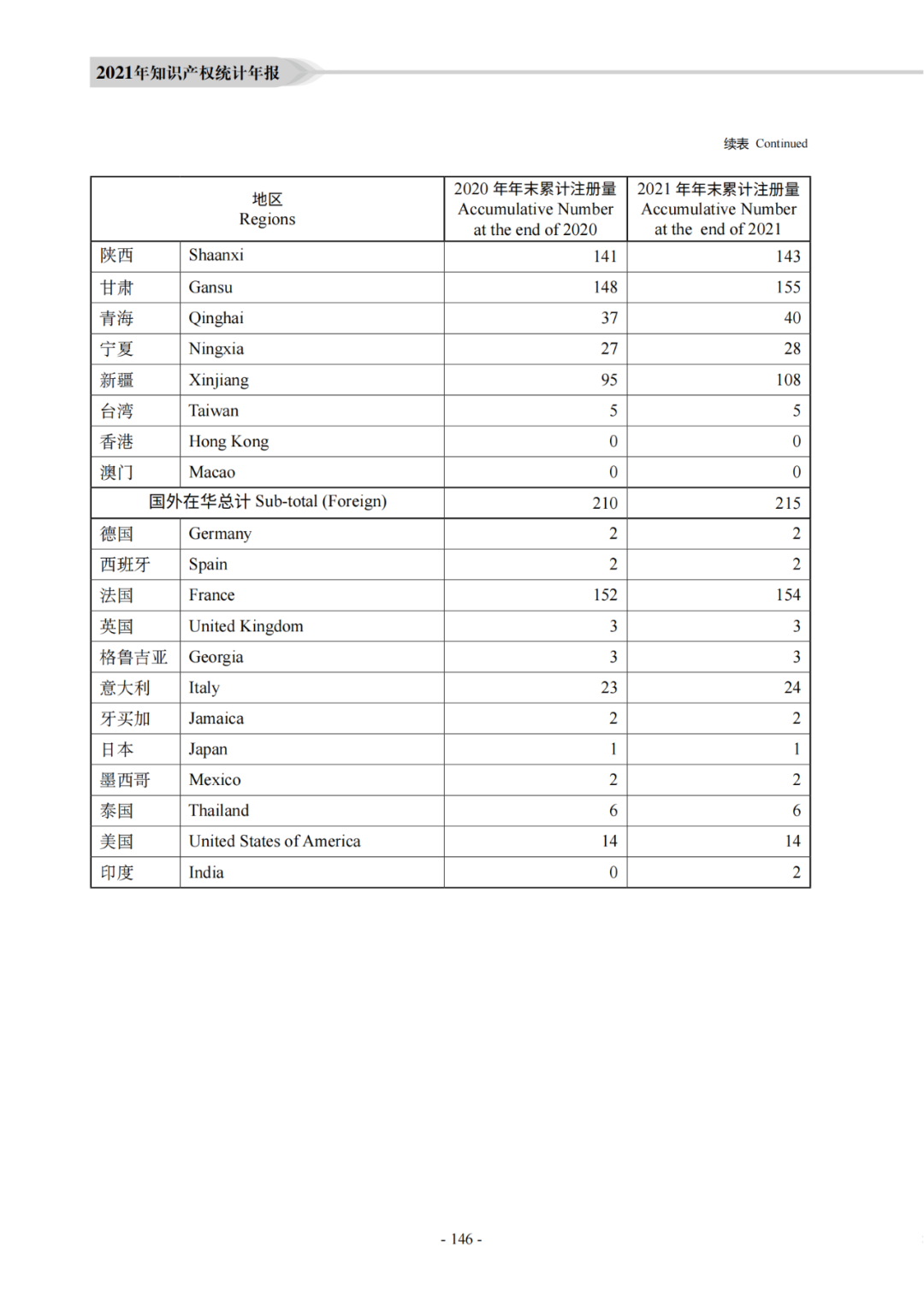 國知局：《2021年知識產權統(tǒng)計年報》全文發(fā)布！  ?