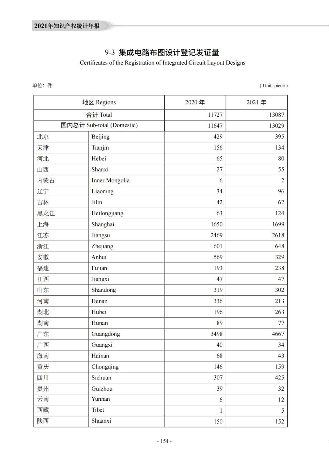 國知局：《2021年知識產權統(tǒng)計年報》全文發(fā)布！  ?