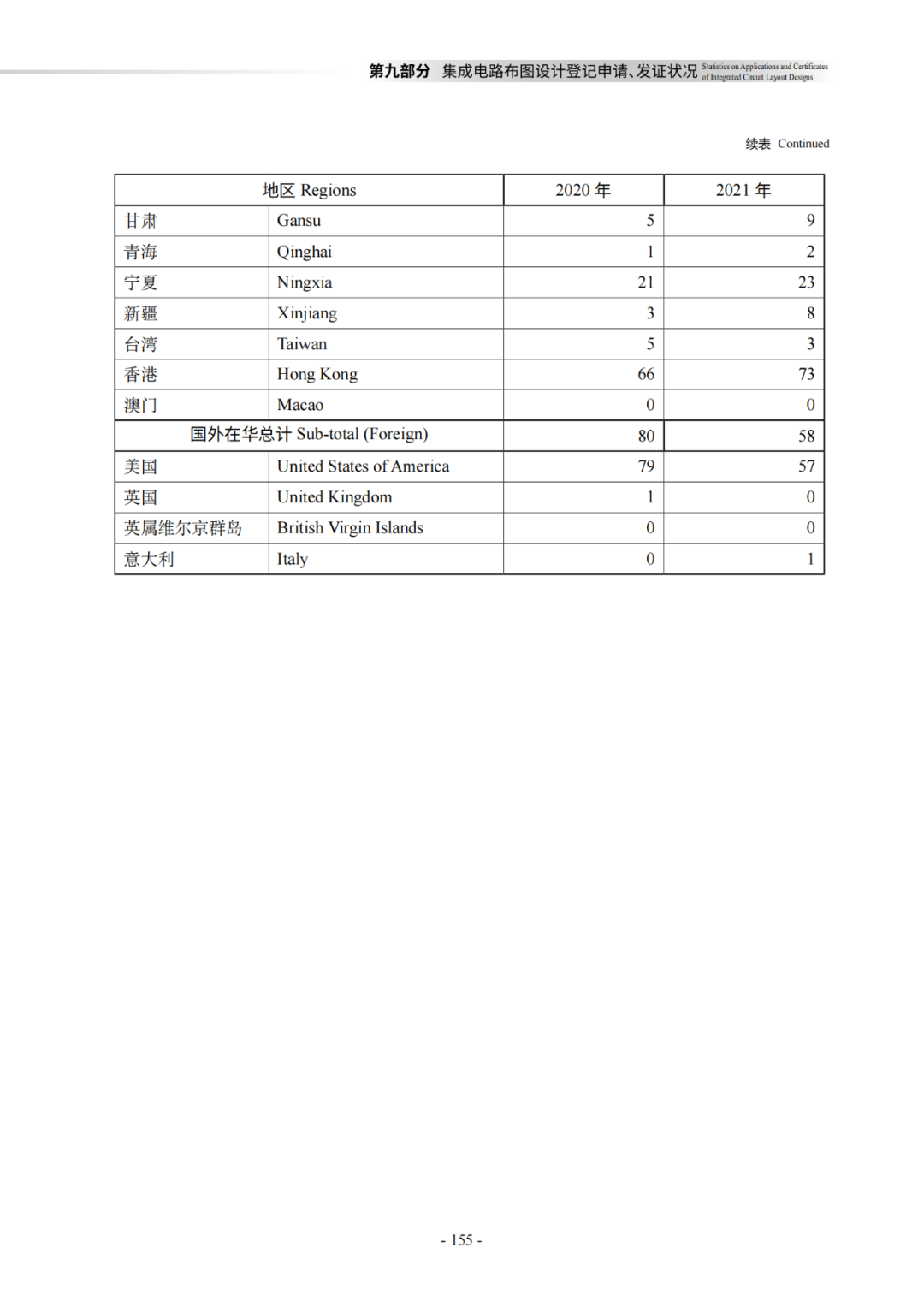 國知局：《2021年知識產權統(tǒng)計年報》全文發(fā)布！  ?