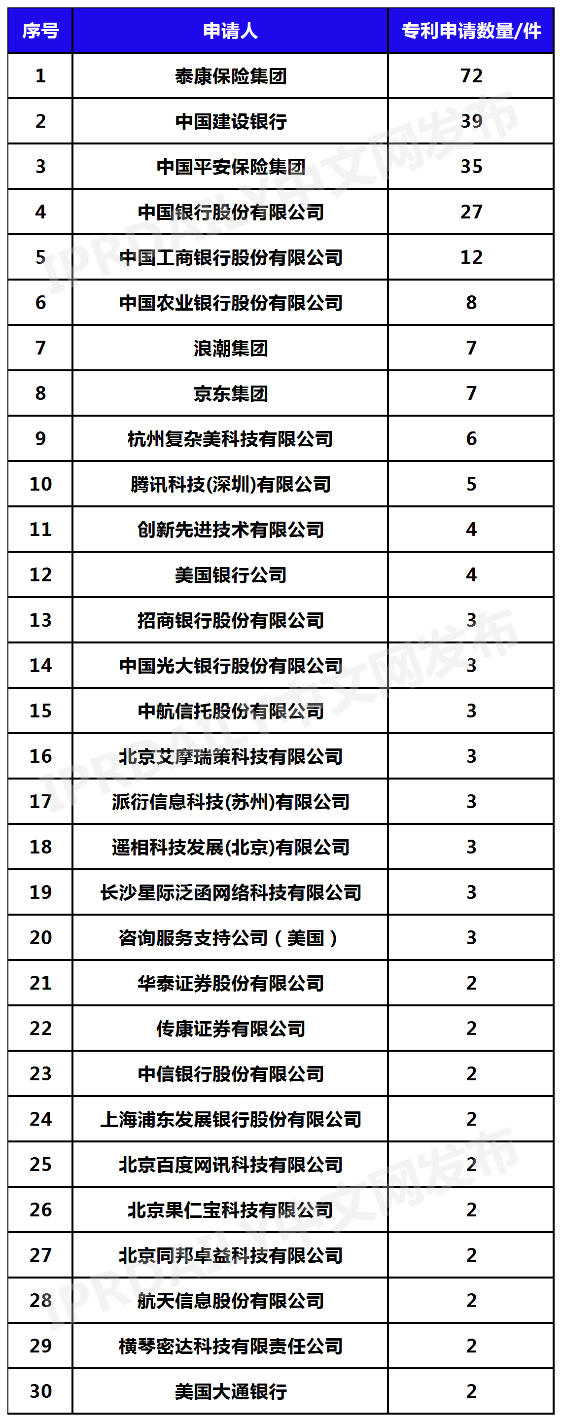 2022年更新！中國年金科技專利排行榜（TOP30）  ?