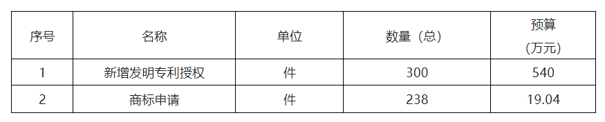 559.04萬(wàn)！徐州高新技術(shù)產(chǎn)業(yè)開(kāi)發(fā)區(qū)2022年度采購(gòu)知識(shí)產(chǎn)權(quán)服務(wù)