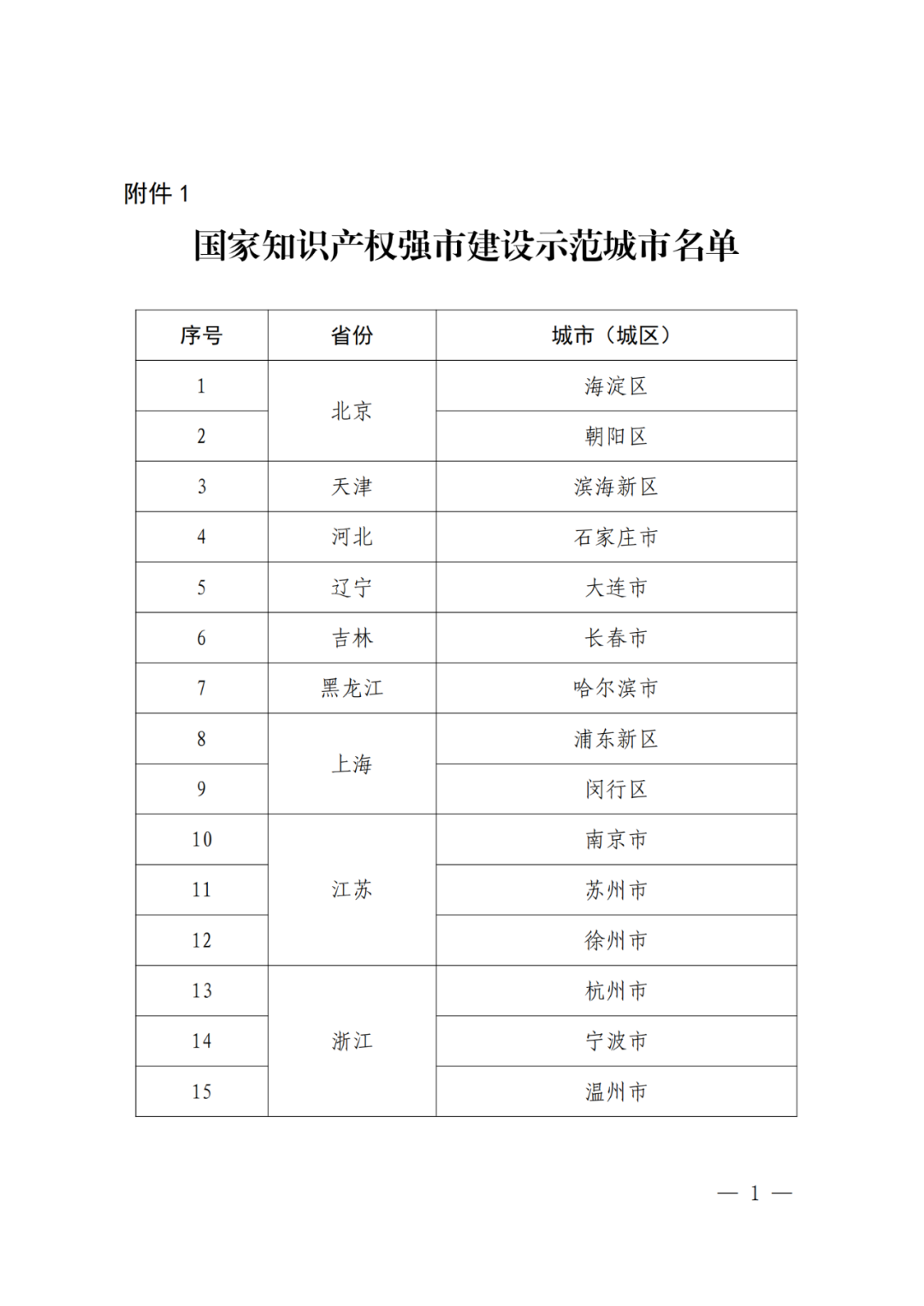 國知局：國家知識產權強市建設試點城市/示范城市名單公布！