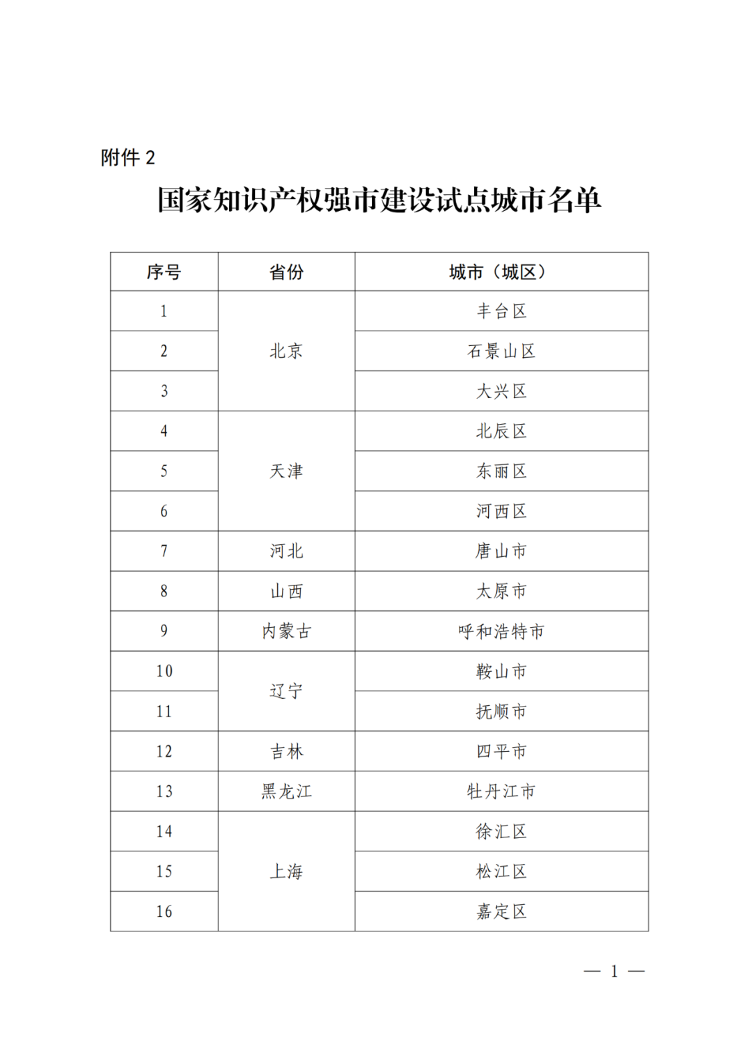 國知局：國家知識產權強市建設試點城市/示范城市名單公布！