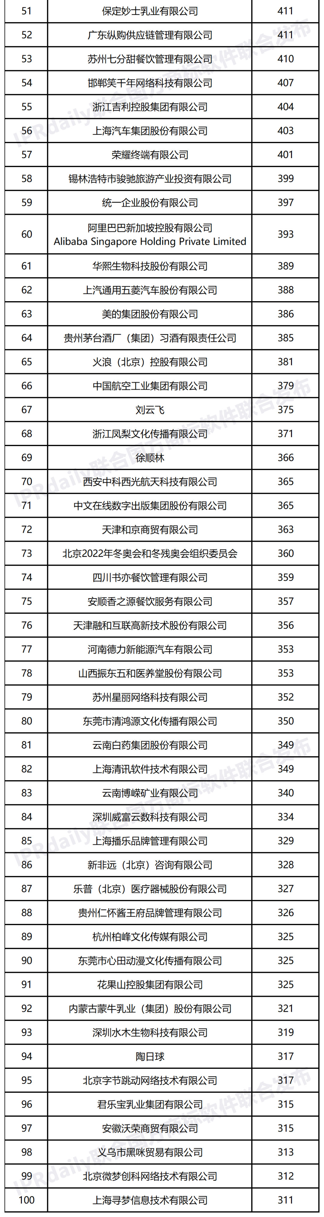 2022年上半年商標(biāo)申請(qǐng)人申請(qǐng)量（TOP100）  ?