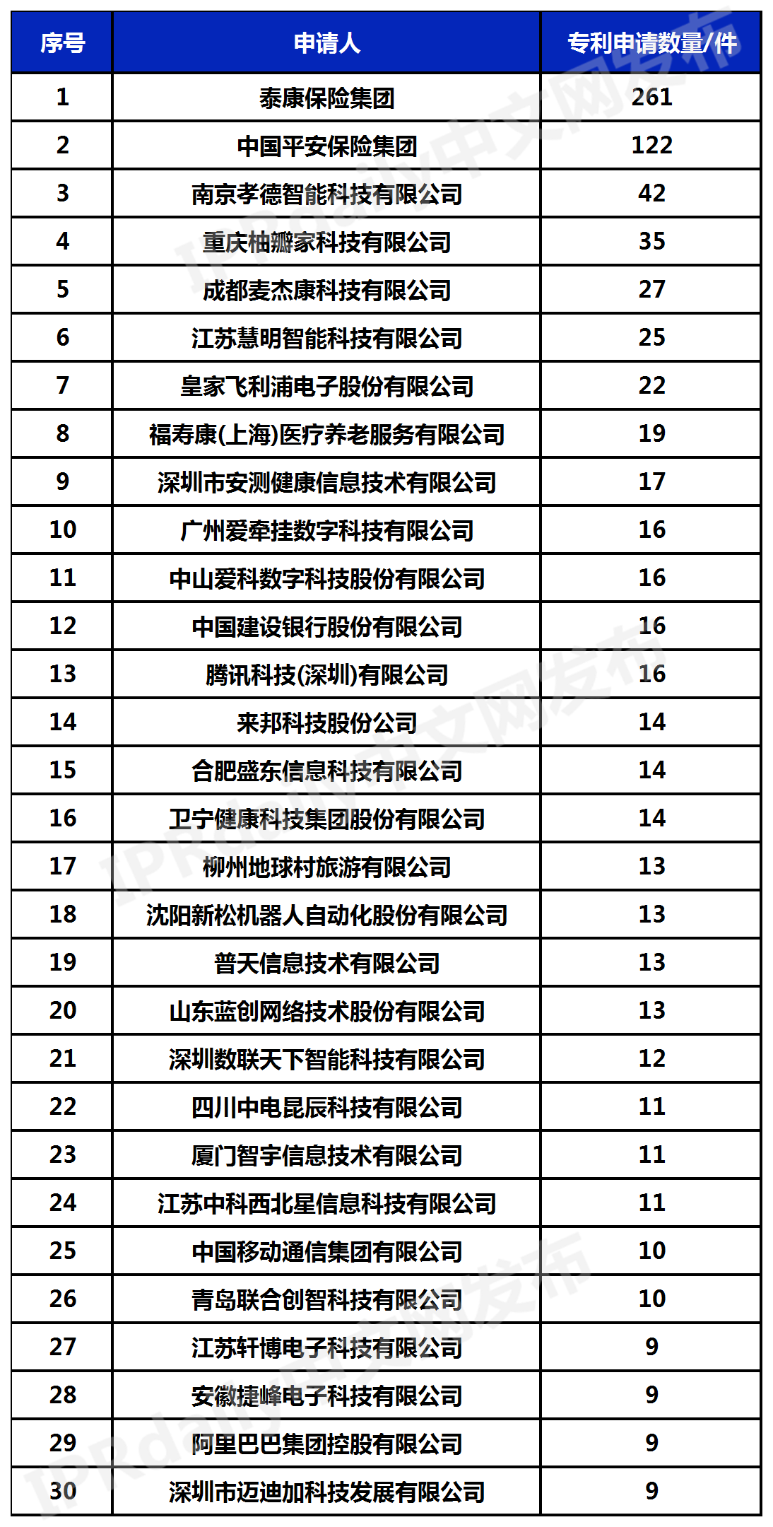 中國智慧養(yǎng)老運(yùn)營企業(yè)專利排行榜（TOP30）  ?