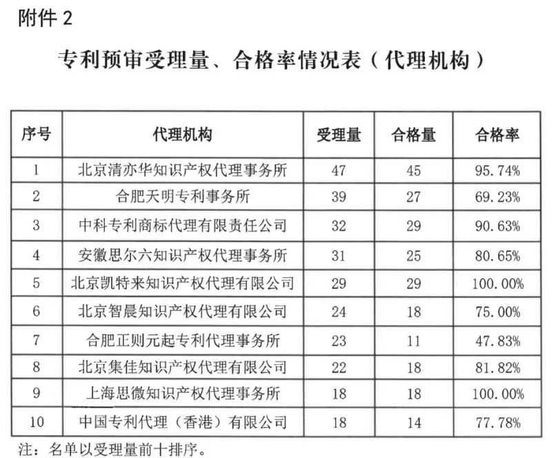 中國（合肥）知識產權保護中心2022年上半年專利預審申請合格率為71%