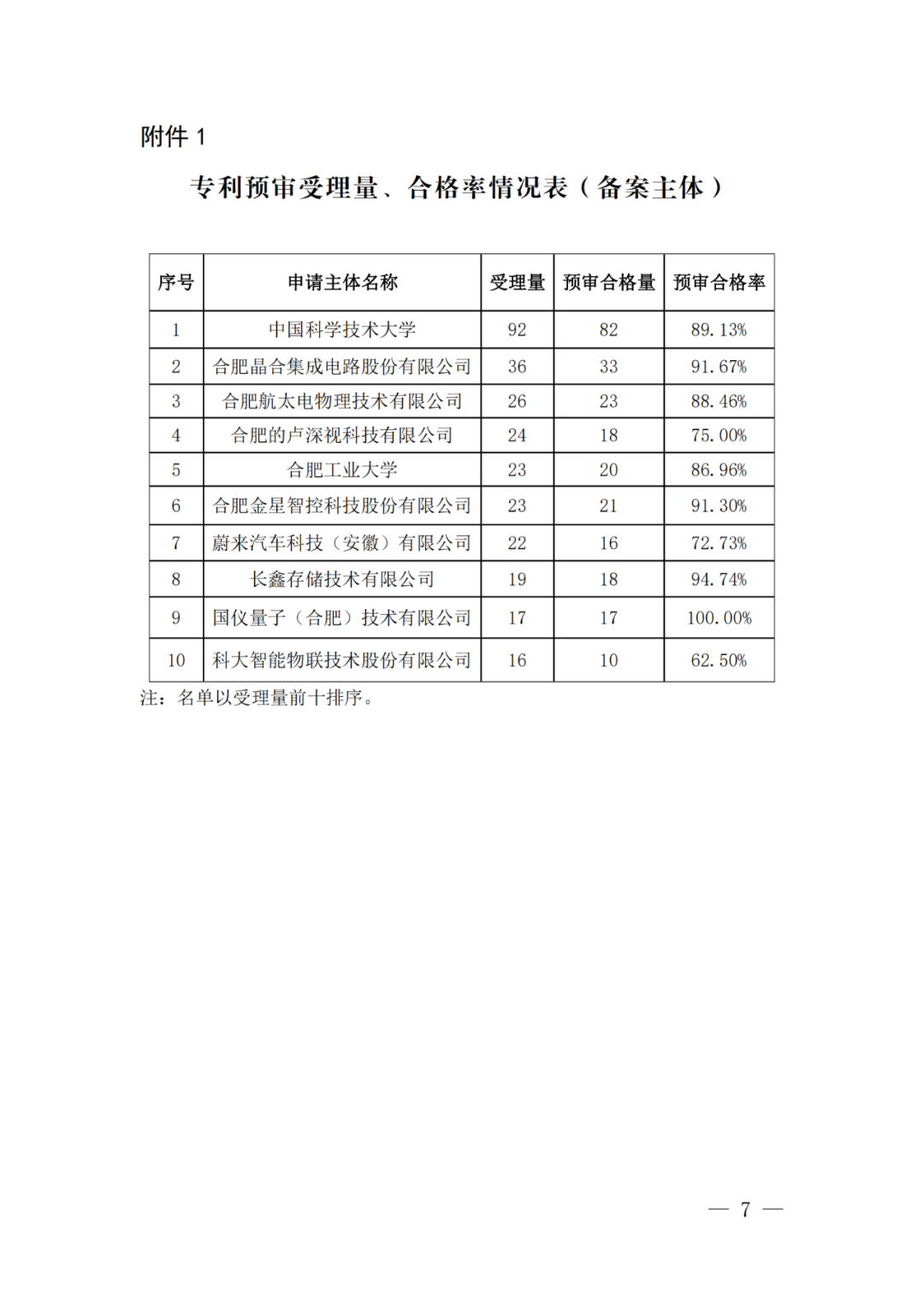 中國（合肥）知識產權保護中心2022年上半年專利預審申請合格率為71%