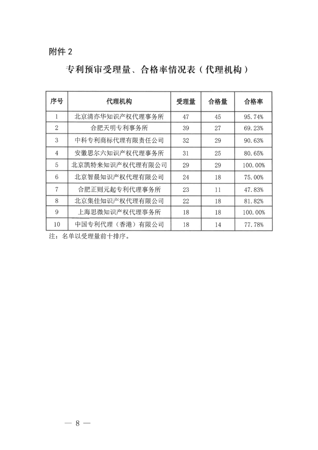 中國（合肥）知識產權保護中心2022年上半年專利預審申請合格率為71%