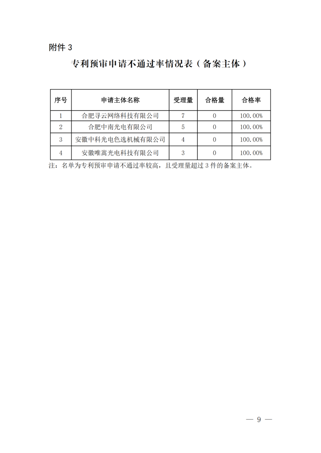 中國（合肥）知識產權保護中心2022年上半年專利預審申請合格率為71%