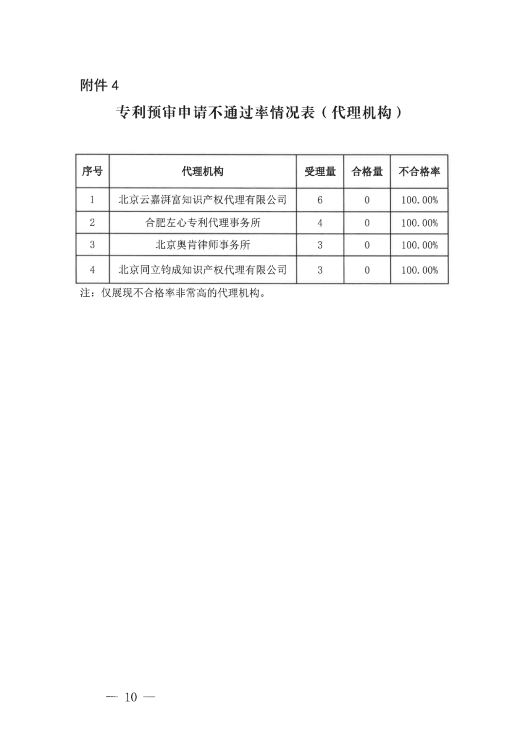 中國（合肥）知識產權保護中心2022年上半年專利預審申請合格率為71%