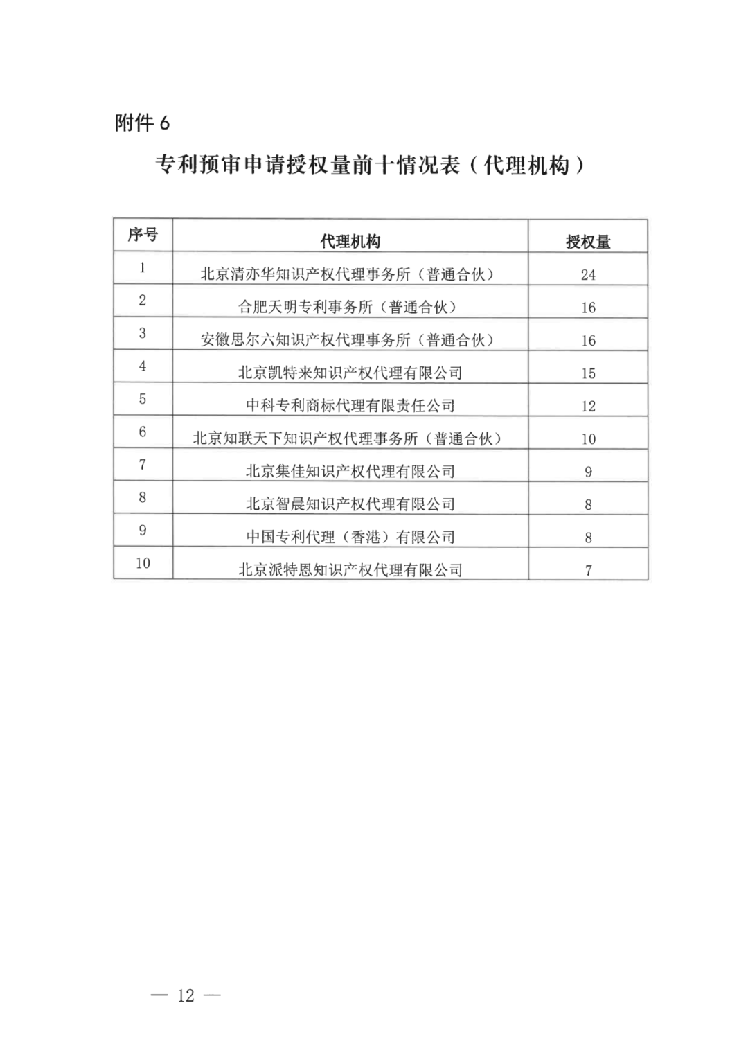 中國（合肥）知識產權保護中心2022年上半年專利預審申請合格率為71%