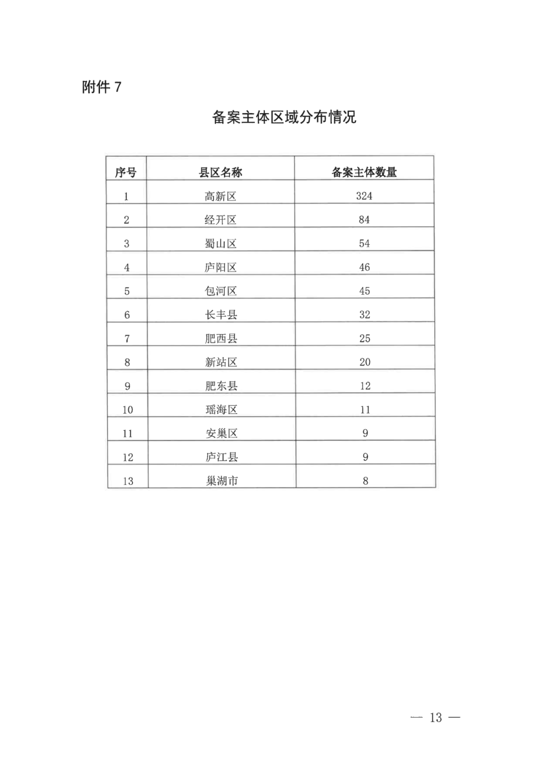 中國（合肥）知識產權保護中心2022年上半年專利預審申請合格率為71%