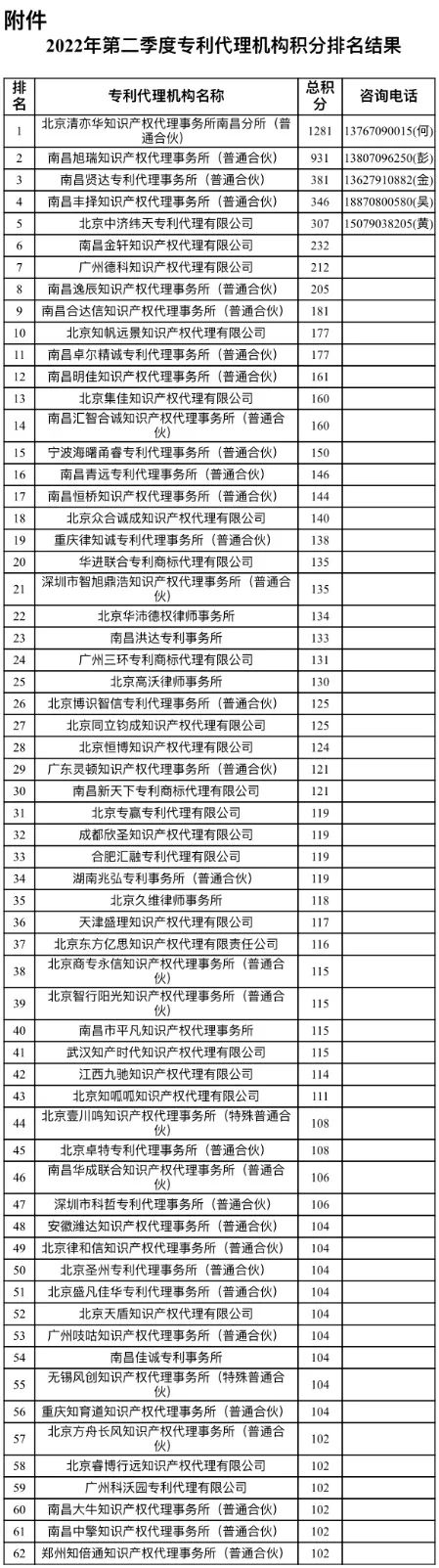 2022年南昌市第二季度專利代理機(jī)構(gòu)積分排名公布！  ?