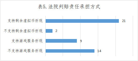 涉游戲停服各級法院關(guān)于虛擬貨幣及游戲服務(wù)裁判標(biāo)準(zhǔn)之大數(shù)據(jù)報告